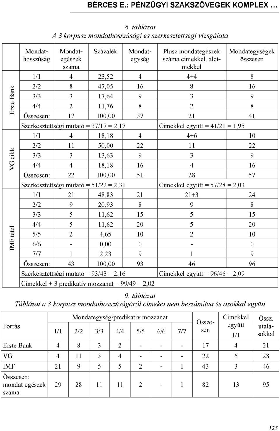 8 2 8 Összesen: 17 100,00 37 21 41 Szerkesztettségi mutató = 37/17 = 2,17 Címekkel együtt = 41/21 = 1,95 1/1 4 18,18 4 4+6 10 2/2 11 50,00 22 11 22 3/3 3 13,63 9 3 9 4/4 4 18,18 16 4 16 Összesen: 22