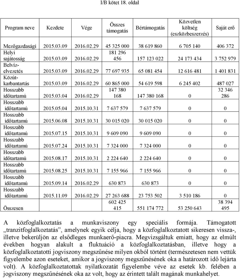 03.09 2016.02.29 60 865 000 54 619 598 6 245 402 487 027 Hosszabb időtartamú 2015.03.04 2016.02.29 147 380 168 147 380 168 0 32 346 286 Hosszabb időtartamú 2015.05.04 2015.10.