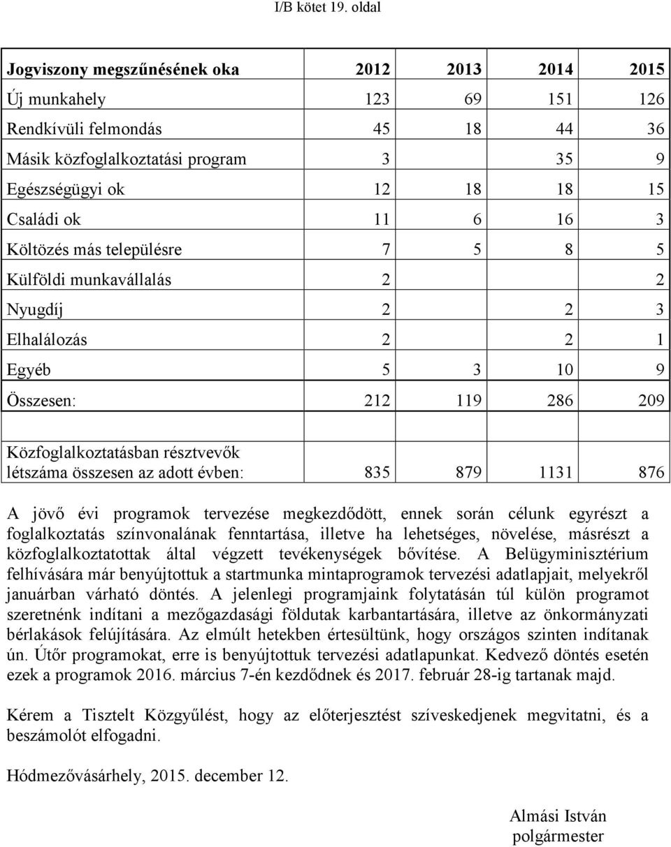 16 3 Költözés más településre 7 5 8 5 Külföldi munkavállalás 2 2 Nyugdíj 2 2 3 Elhalálozás 2 2 1 Egyéb 5 3 10 9 Összesen: 212 119 286 209 Közfoglalkoztatásban résztvevők létszáma összesen az adott