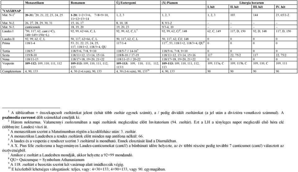 canticumok 18, 19, 20 19, 20, 23 9/3-4, 10 Laudes I 4 50, 117, 62, cant (=C), 92, 99, 62+66, C, L 92, 99, 62, C, L 5 92, 99, 62, CI 6, 148 62, C, 149 117, D, 150 92, D, 148 117, D, 150