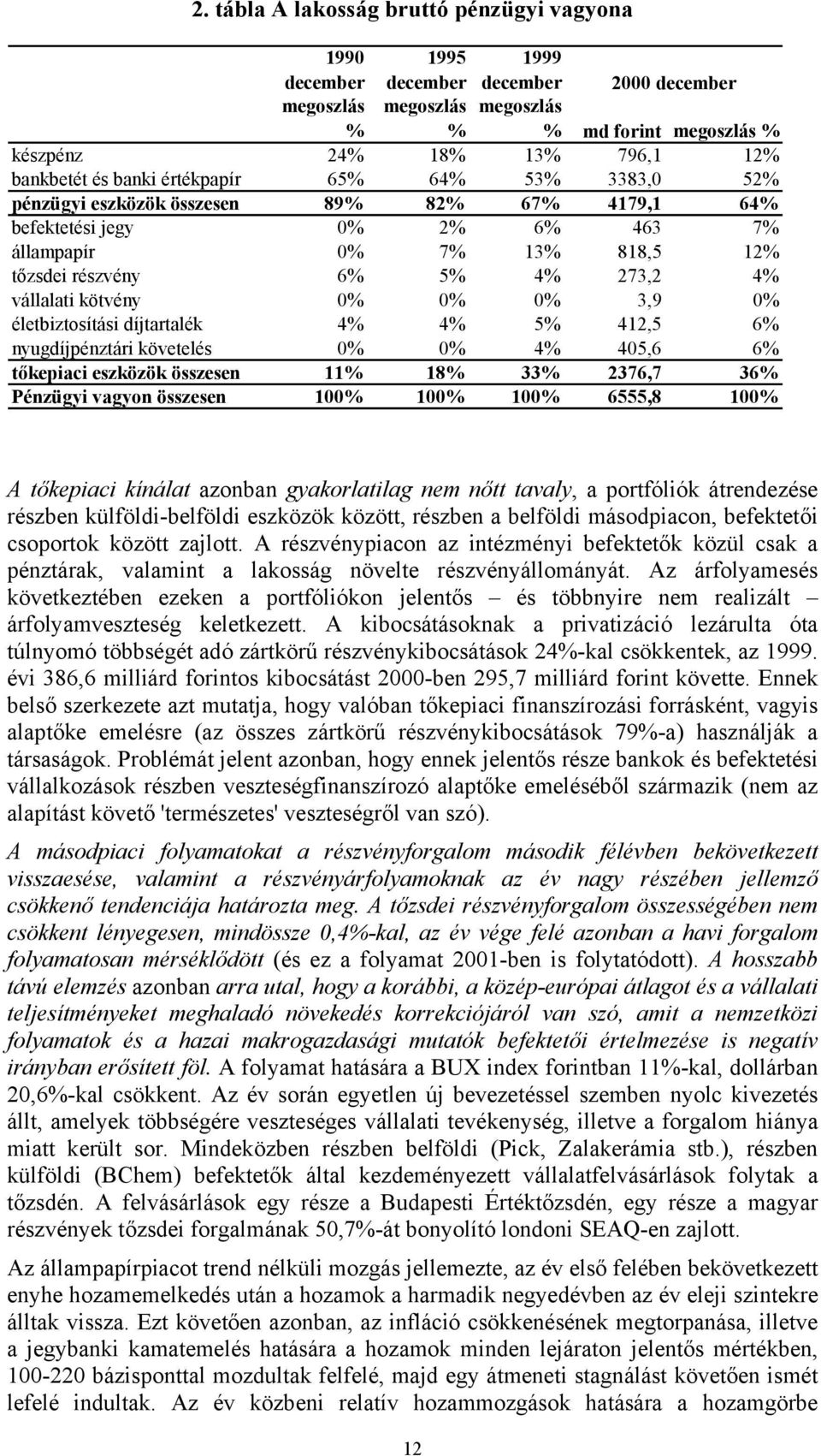 vállalati kötvény 0% 0% 0% 3,9 0% életbiztosítási díjtartalék 4% 4% 5% 412,5 6% nyugdíjpénztári követelés 0% 0% 4% 405,6 6% tőkepiaci eszközök összesen 11% 18% 33% 2376,7 36% Pénzügyi vagyon összesen