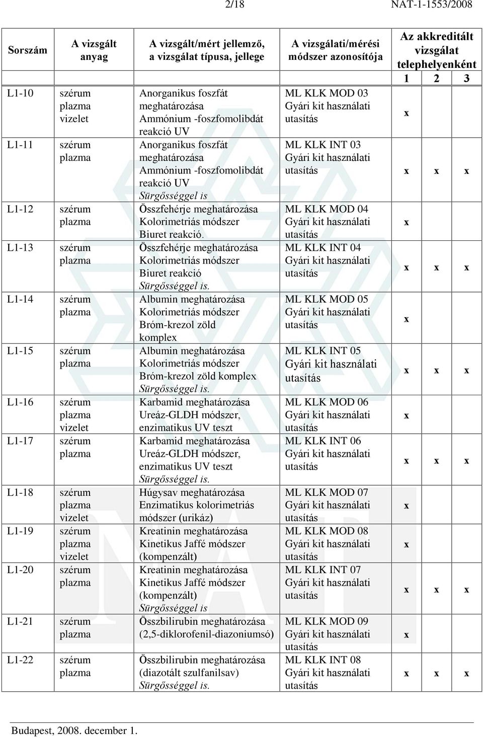 Összfehérje Biuret reakció. Albumin Bróm-krezol zöld komple Albumin Bróm-krezol zöld komple. Karbamid Ureáz-GLDH módszer, enzimatikus UV teszt Karbamid Ureáz-GLDH módszer, enzimatikus UV teszt.