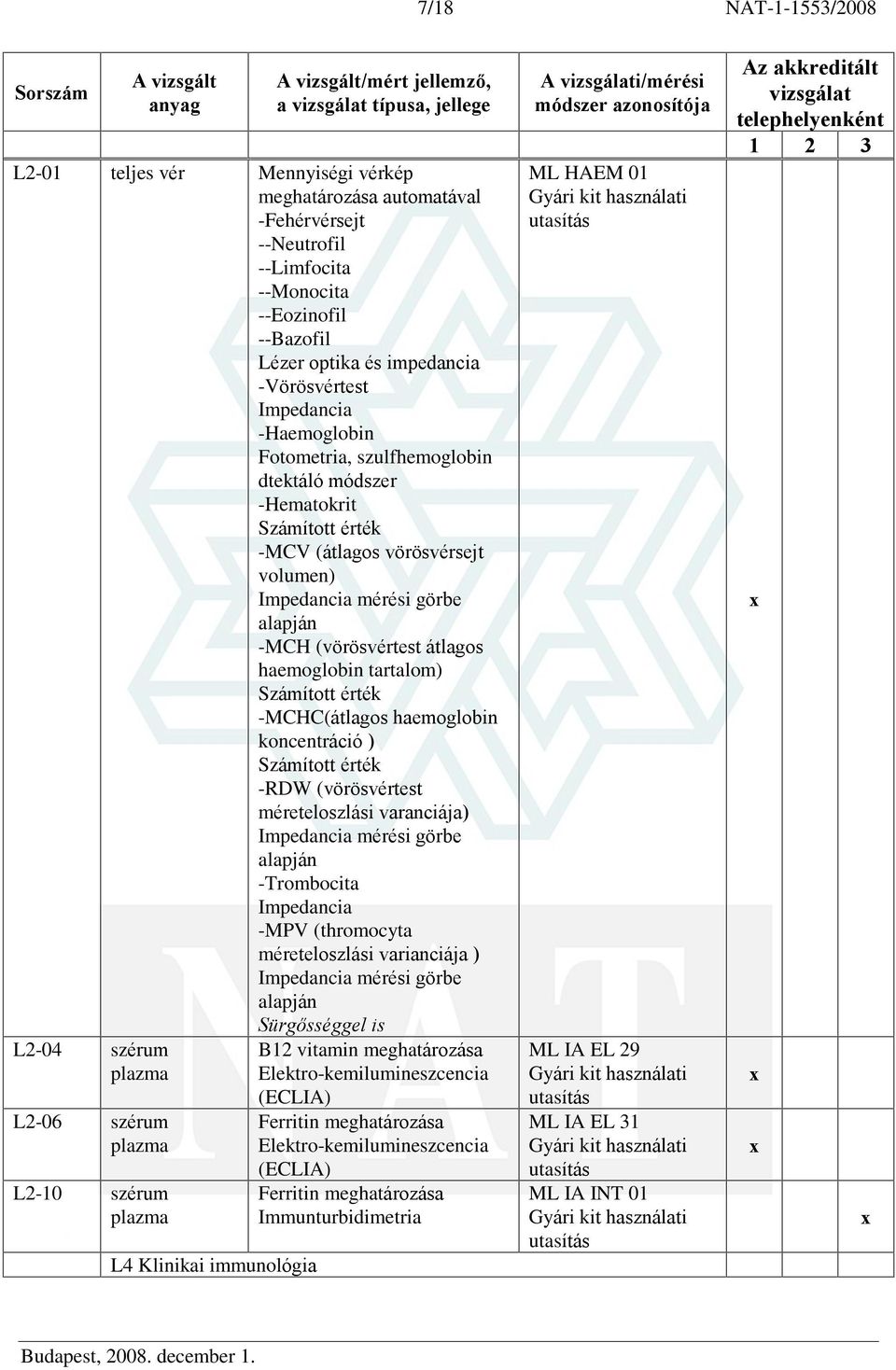 tartalom) Számított érték -MCHC(átlagos haemoglobin koncentráció ) Számított érték -RDW (vörösvértest méreteloszlási varanciája) Impedancia mérési görbe alapján -Trombocita Impedancia -MPV