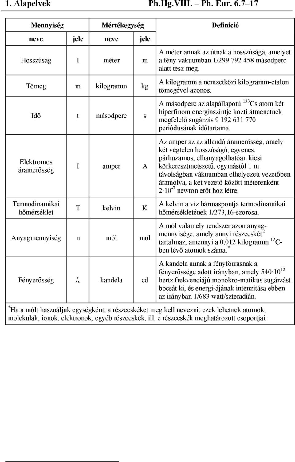 Tömeg m kilogramm kg Idő t másodperc s Elektromos áramerősség Termodinamikai hőmérséklet I amper A T kelvin K Anyagmennyiség n mól mol Fényerősség I v kandela cd A kilogramm a nemzetközi