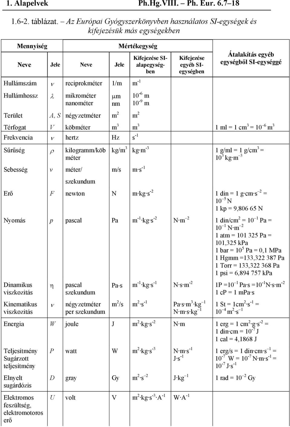 μm nm Terület A, S négyzetméter m 2 m 2 Kifejezése SIalapegységben 10-6 m 10-9 m Kifejezése egyéb SIegységben Átalakítás egyéb egységből SI-egységgé Térfogat V köbméter m 3 m 3 1 ml = 1 cm 3 = 10 6 m