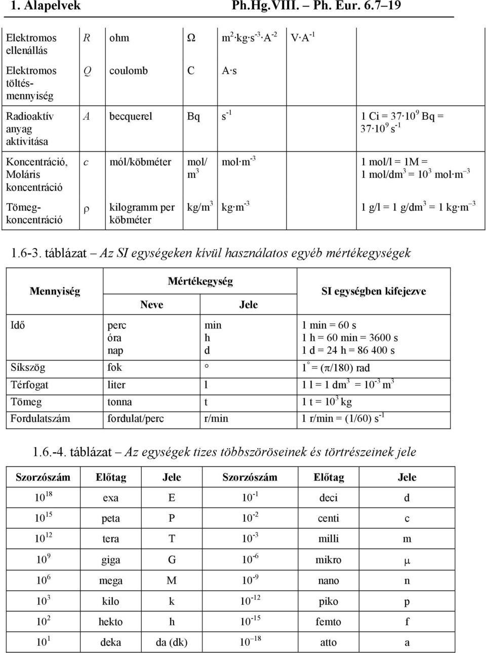 Moláris koncentráció c mól/köbméter mol/ m 3 mol m -3 1 mol/l = 1M = 1 mol/dm 3 = 10 3 mol m 3 Tömegkoncentráció ρ kilogramm per köbméter kg/m 3 kg m -3 1 g/l = 1 g/dm 3 = 1 kg m 3 1.6-3.