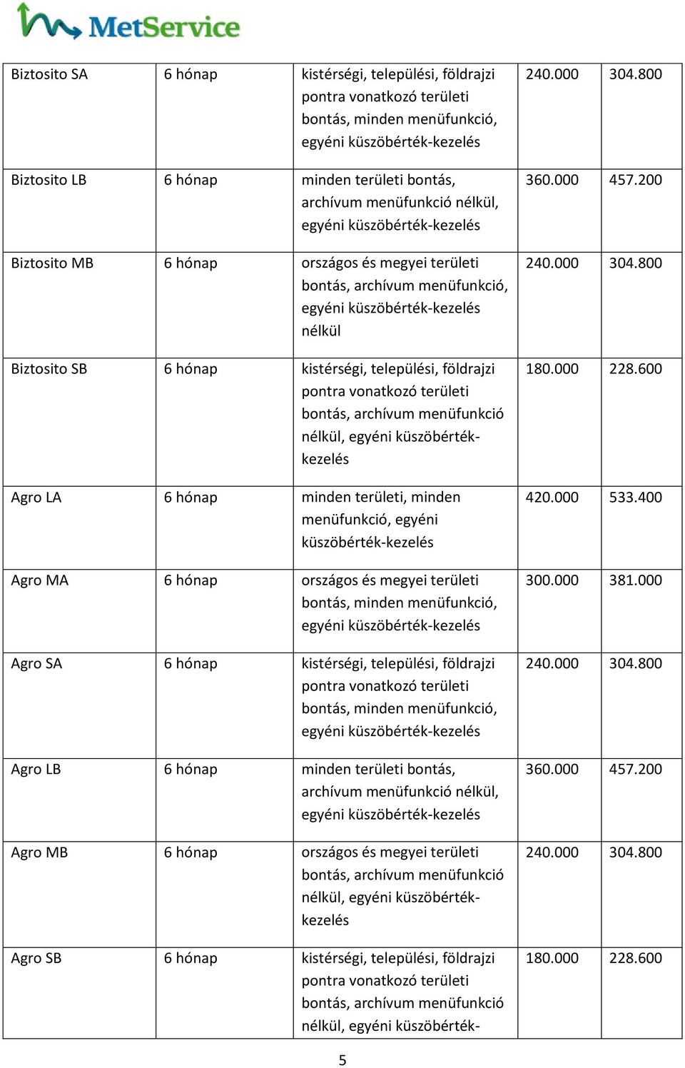 hónap országos és megyei területi, Agro SA 6 hónap kistérségi, települési, földrajzi, Agro LB 6 hónap minden területi bontás, archívum menüfunkció, Agro MB 6 hónap országos