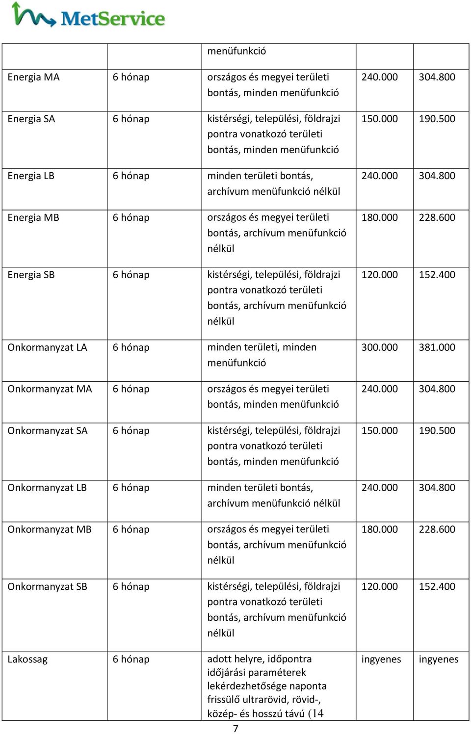 Onkormanyzat SA 6 hónap kistérségi, települési, földrajzi Onkormanyzat LB 6 hónap minden területi bontás, archívum menüfunkció Onkormanyzat MB 6 hónap országos és megyei területi Onkormanyzat SB 6