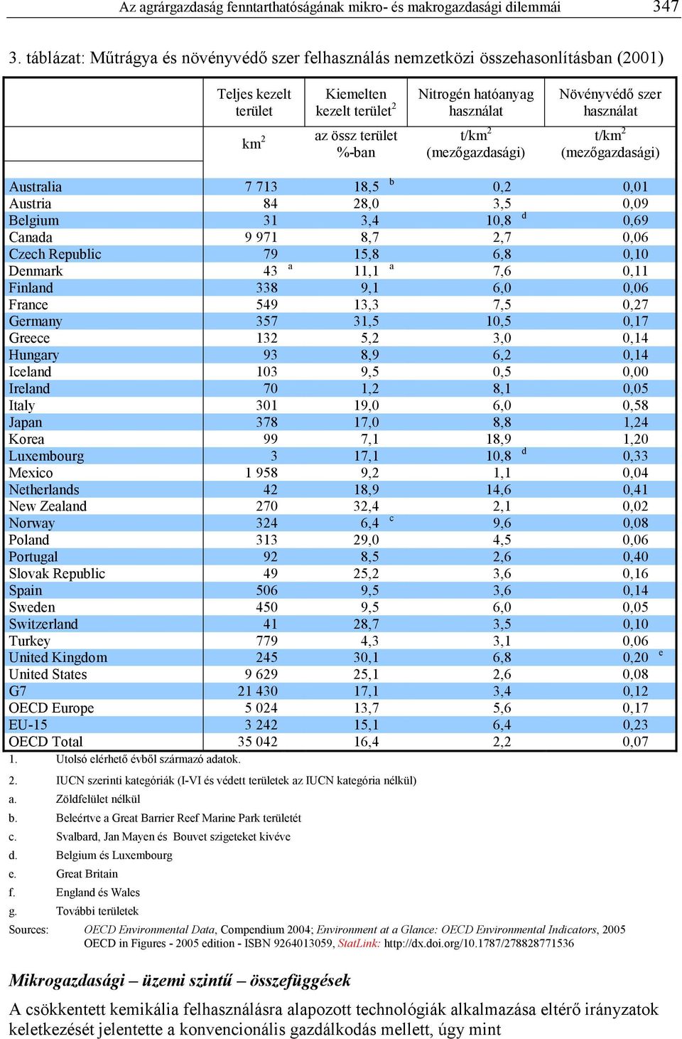 össz terület %-ban t/km 2 (mezıgazdasági) t/km 2 (mezıgazdasági) Australia 7 713 18,5 b 0,2 0,01 Austria 84 28,0 3,5 0,09 Belgium 31 3,4 10,8 d 0,69 Canada 9 971 8,7 2,7 0,06 Czech Republic 79 15,8