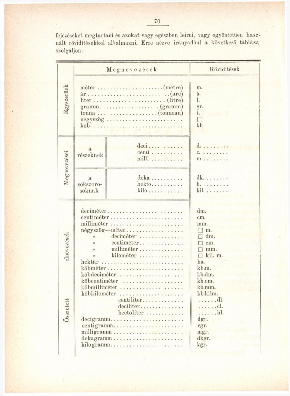 kb 'o D 00 N <3J Ol 60 VH <t> részeknek a sokszorosoknak deci. centi milli deka. hektó, kilo.. d.. c.. m.. dk. h. kii. <u 00 N > a> a> "a! Összetett deciméter centiméter milliméter négyszög méter.