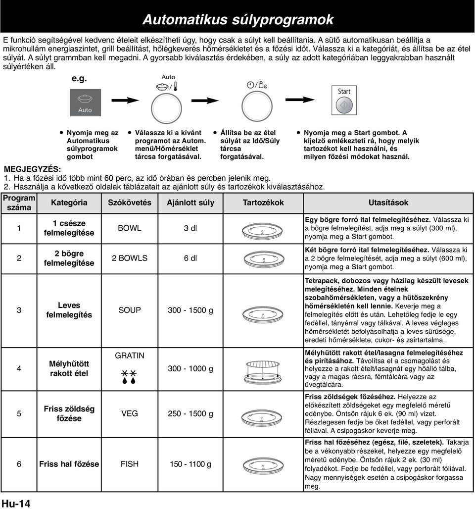 A súlyt grammban kell megadni. A gyorsabb kiválasztás érdekében, a súly az adott kategóriában leggyakrabban használt súlyértéken áll. e.g. z Automatikus súlyprogramok gombot Válassza ki a kívánt programot az Autom.