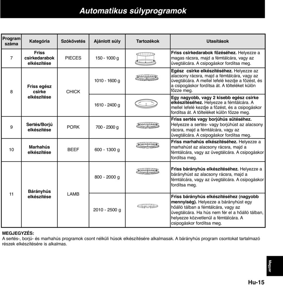 Helyezze az alacsony rácsra, majd a fémtálcára, vagy az üvegtálcára. A mellel lefelé kezdje a főzést, és a csipogáskor fordítsa át. A tölteléket külön főzze meg.