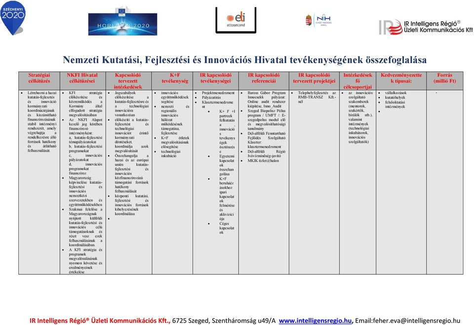 NKFI Hivatal célkitűzei KFI stratégia előkzíte közreműköd a Kormány által elfogadott stratégia megvalósításában Az NKFI Alapot kezelő jog körében finanszírozó intézményként: a, kutatás-fejleszti