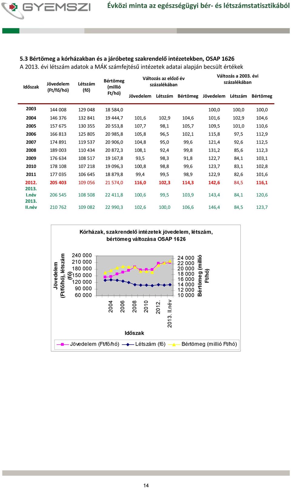 évi százalékában Létszám Bértömeg Létszám Bértömeg 2003 144 008 129 048 18 584,0 100,0 100,0 100,0 2004 146 376 132 841 19 444,7 101,6 102,9 104,6 101,6 102,9 104,6 2005 157 675 130 355 20 553,8