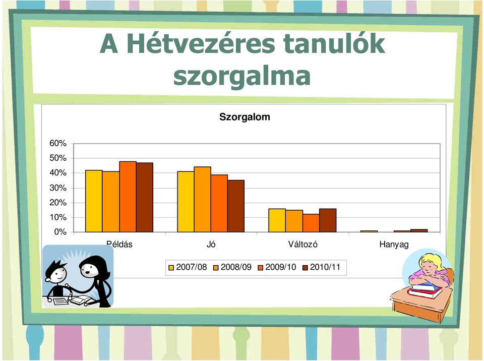 10% 0% Példás Jó Változó