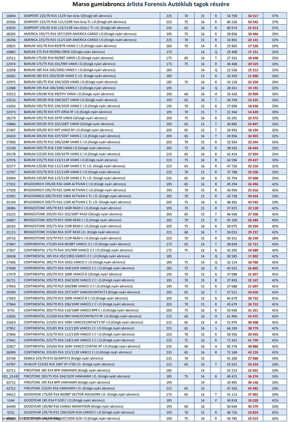 O.(Kistgk.nyári abroncs) 225 70 15 R 32 801 22 141 32% 19825 BARUM 165/70 R14 89/87R VANIS C I.O.(Kistgk.nyári abroncs) 165 70 14 R 25 965 17 526 33% 19885 BARUM 175 R14 99/98Q OR56 C(Kistgk.