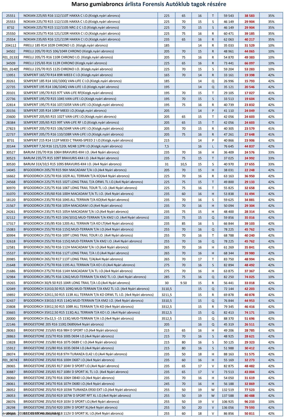 O. (Kistgk.nyári abroncs) 185 14 R 35 033 31 529 10% 34502 PIRELLI 205/70 R15 106/104R CHRONO (Kistgk.nyári abroncs) 205 70 15 R 48 961 44 065 10% F01_01331 PIRELLI 205/75 R16 110R CHRONO I.O. (Kistgk.nyári abroncs) 205 75 16 R 54 870 49 383 10% 34509 PIRELLI 225/65 R16 112R CHRONO (Kistgk.