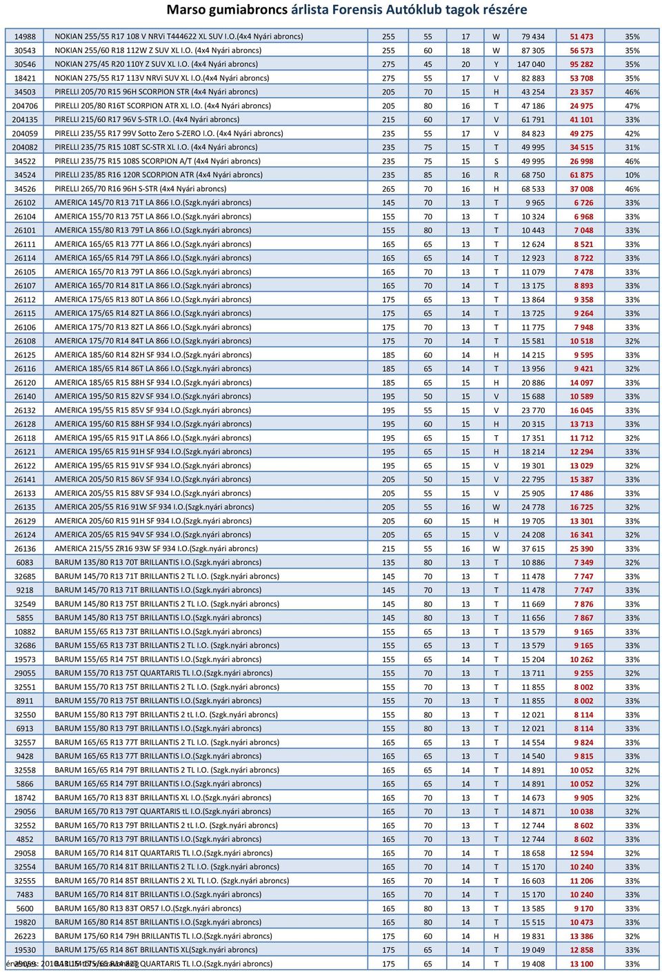 O. (4x4 Nyári abroncs) 205 80 16 T 47 186 24 975 47% 204135 PIRELLI 215/60 R17 96V S-STR I.O. (4x4 Nyári abroncs) 215 60 17 V 61 791 41 101 33% 204059 PIRELLI 235/55 R17 99V Sotto Zero S-ZERO I.O. (4x4 Nyári abroncs) 235 55 17 V 84 823 49 275 42% 204082 PIRELLI 235/75 R15 108T SC-STR XL I.