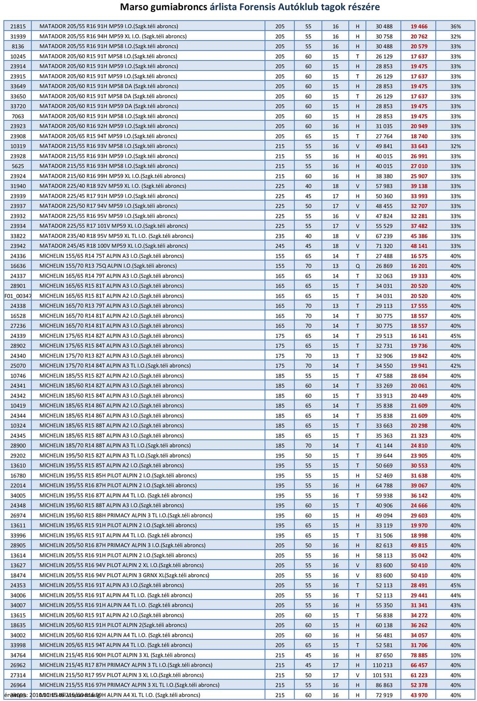 O.(Szgk.téli abroncs) 205 60 15 H 28 853 19 475 33% 23915 MATADOR 205/60 R15 91T MP59 I.O.(Szgk.téli abroncs) 205 60 15 T 26 129 17 637 33% 33649 MATADOR 205/60 R15 91H MP58 DA (Szgk.