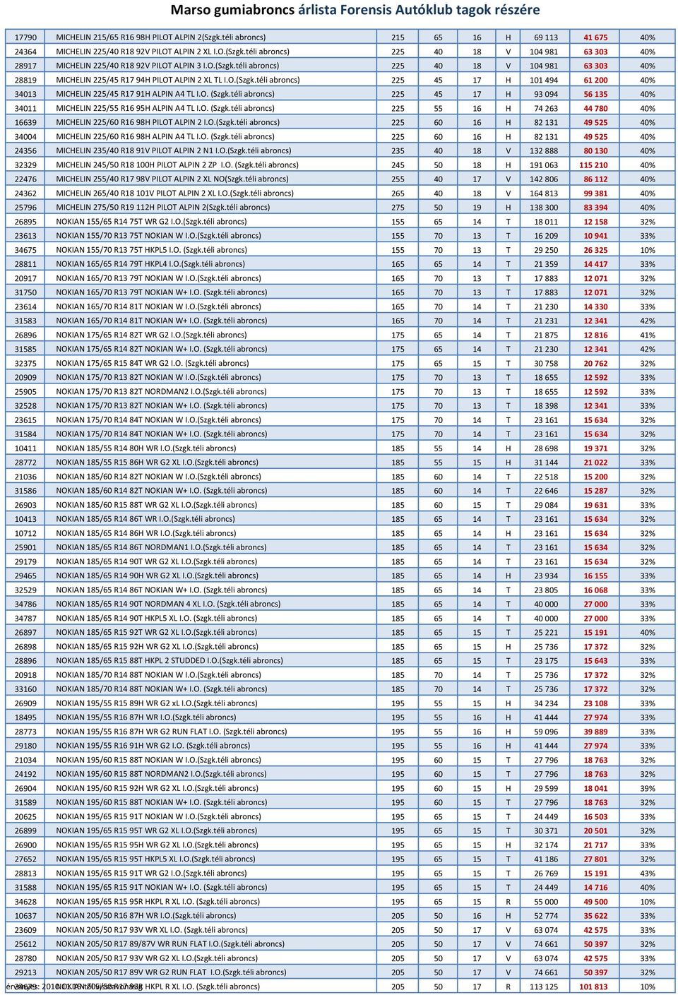 O. (Szgk.téli abroncs) 225 45 17 H 93 094 56 135 40% 34011 MICHELIN 225/55 R16 95H ALPIN A4 TL I.O. (Szgk.téli abroncs) 225 55 16 H 74 263 44 780 40% 16639 MICHELIN 225/60 R16 98H PILOT ALPIN 2 I.O.(Szgk.téli abroncs) 225 60 16 H 82 131 49 525 40% 34004 MICHELIN 225/60 R16 98H ALPIN A4 TL I.