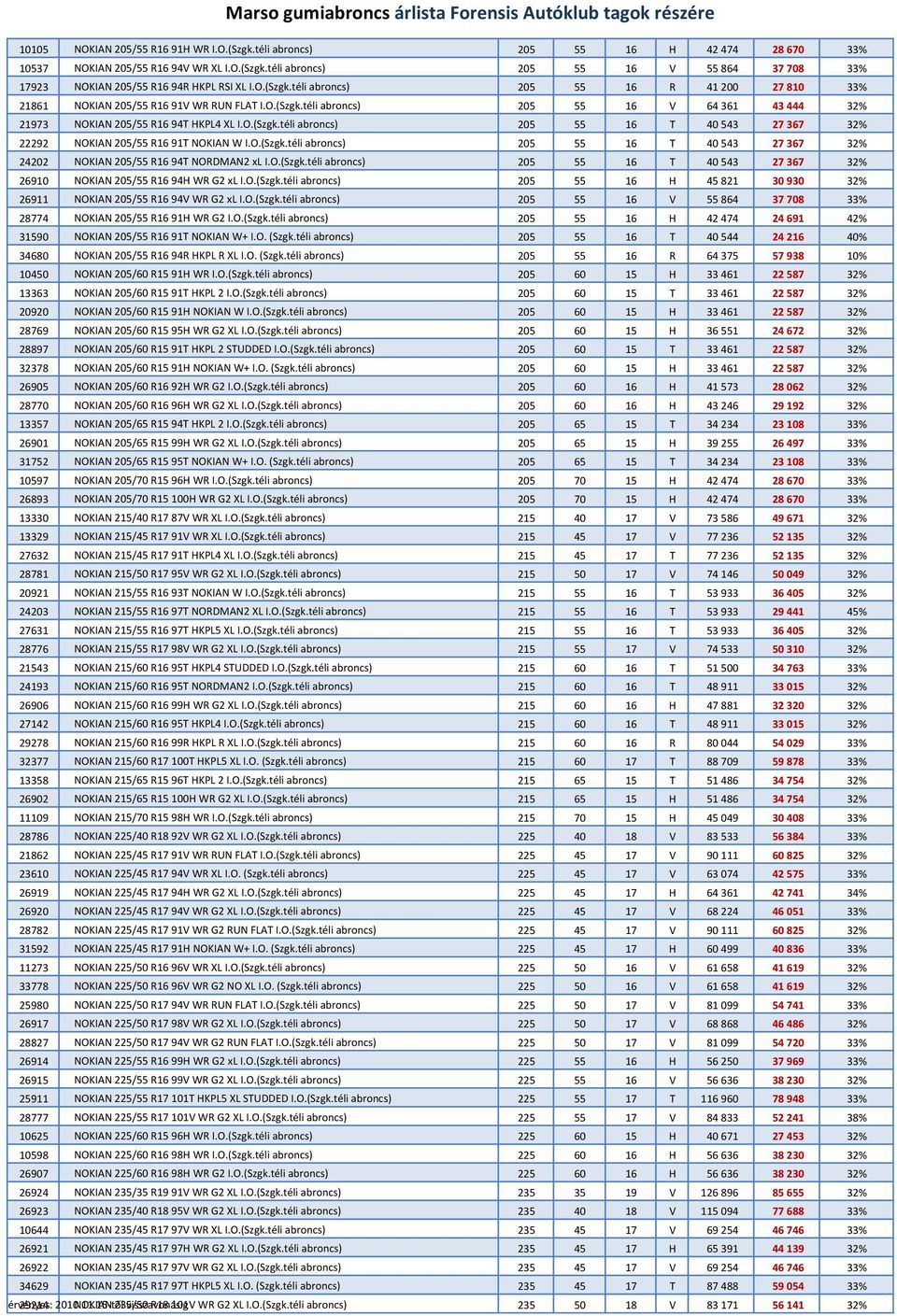 O.(Szgk.téli abroncs) 205 55 16 T 40 543 27 367 32% 24202 NOKIAN 205/55 R16 94T NORDMAN2 xl I.O.(Szgk.téli abroncs) 205 55 16 T 40 543 27 367 32% 26910 NOKIAN 205/55 R16 94H WR G2 xl I.O.(Szgk.téli abroncs) 205 55 16 H 45 821 30 930 32% 26911 NOKIAN 205/55 R16 94V WR G2 xl I.