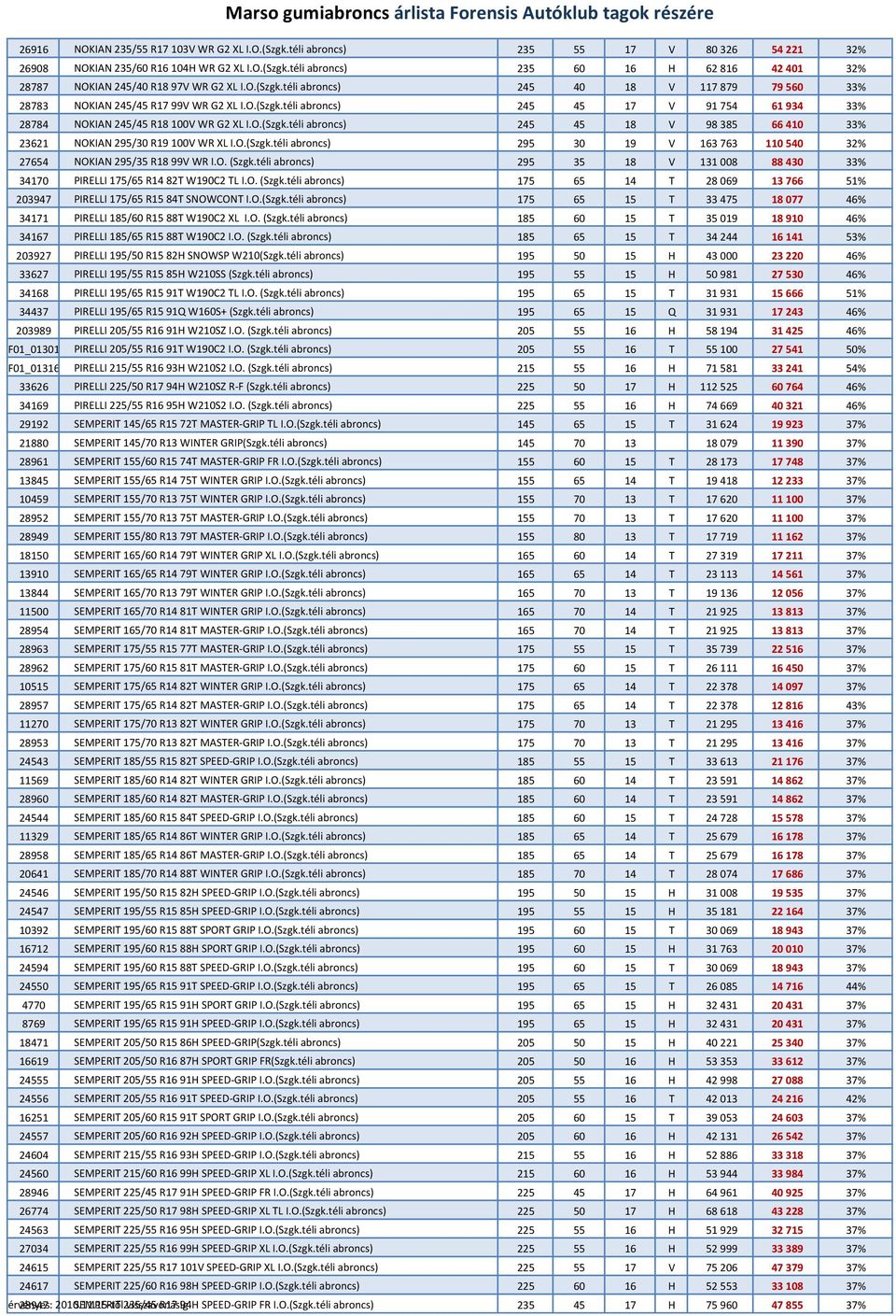 O.(Szgk.téli abroncs) 295 30 19 V 163 763 110 540 32% 27654 NOKIAN 295/35 R18 99V WR I.O. (Szgk.téli abroncs) 295 35 18 V 131 008 88 430 33% 34170 PIRELLI 175/65 R14 82T W190C2 TL I.O. (Szgk.téli abroncs) 175 65 14 T 28 069 13 766 51% 203947 PIRELLI 175/65 R15 84T SNOWCONT I.