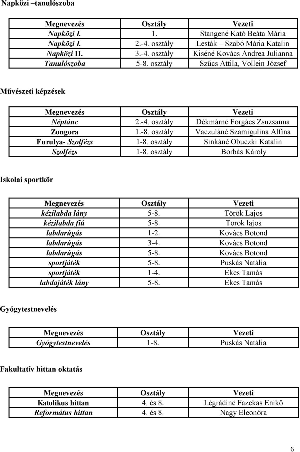 osztály Sinkáné Obuczki Katalin Szolfézs 1-8. osztály Borbás Károly Iskolai sportkör kézilabda lány 5-8. Török Lajos kézilabda fiú 5-8. Török lajos labdarúgás 1-2. Kovács Botond labdarúgás 3-4.