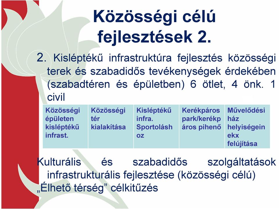 épületben) 6 ötlet, 4 önk. 1 civil Közösségi épületen kisléptékű infrast.