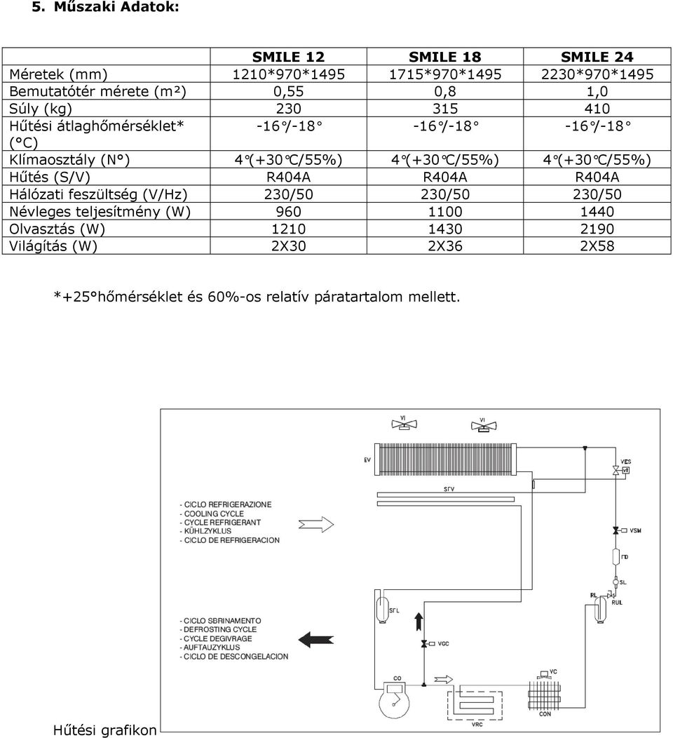 4 (+30 C/55%) Hűtés (S/V) R404A R404A R404A Hálózati feszültség (V/Hz) 230/50 230/50 230/50 Névleges teljesítmény (W) 960 1100
