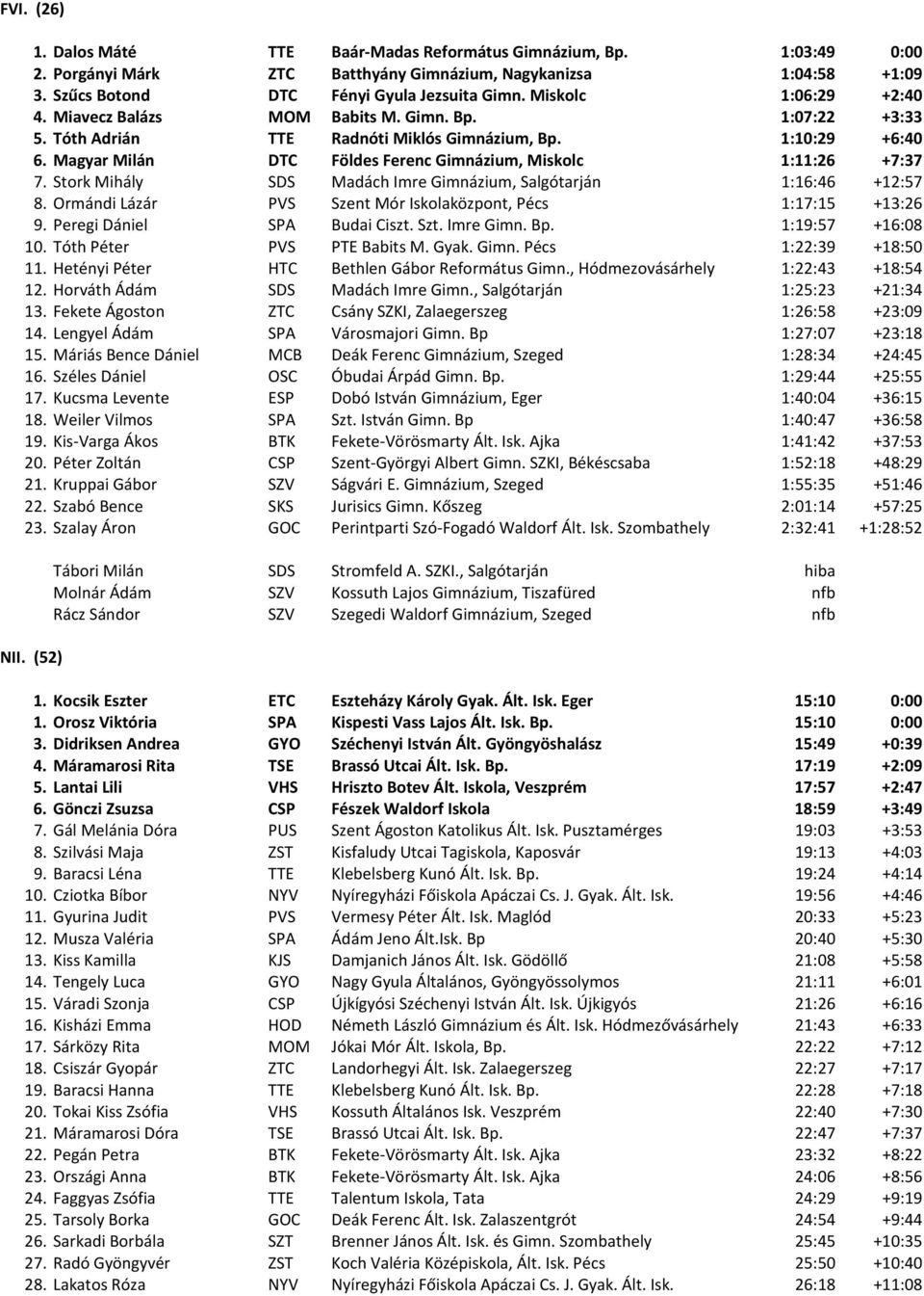 Magyar Milán DTC Földes Ferenc Gimnázium, Miskolc 1:11:26 +7:37 7. Stork Mihály SDS Madách Imre Gimnázium, Salgótarján 1:16:46 +12:57 8.