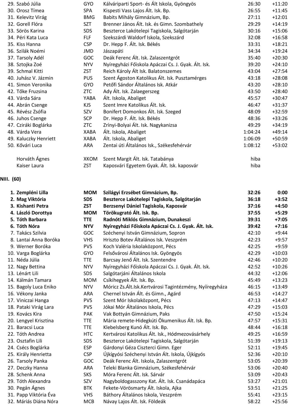 Péri Kata Luca FLF Szekszárdi Waldorf Iskola, Szekszárd 32:08 +16:58 35. Kiss Hanna CSP Dr. Hepp F. Ált. Isk. Békés 33:31 +18:21 36. Szilák Noémi JMD Jászapáti 34:34 +19:24 37.