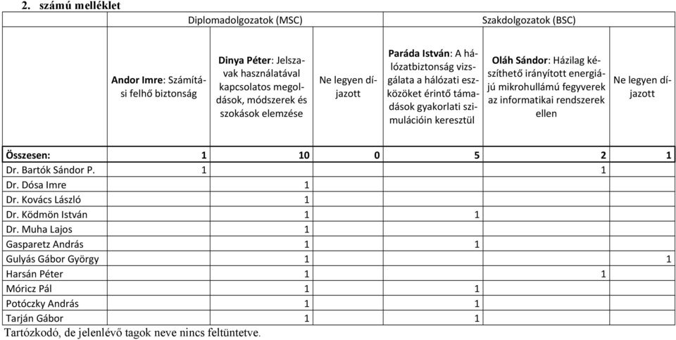 irányított energiájú mikrohullámú fegyverek az informatikai rendszerek ellen Ne legyen díjazott Összesen: 1 10 0 5 2 1 Dr. Bartók Sándor P. 1 1 Dr. Dósa Imre 1 Dr. Kovács László 1 Dr.