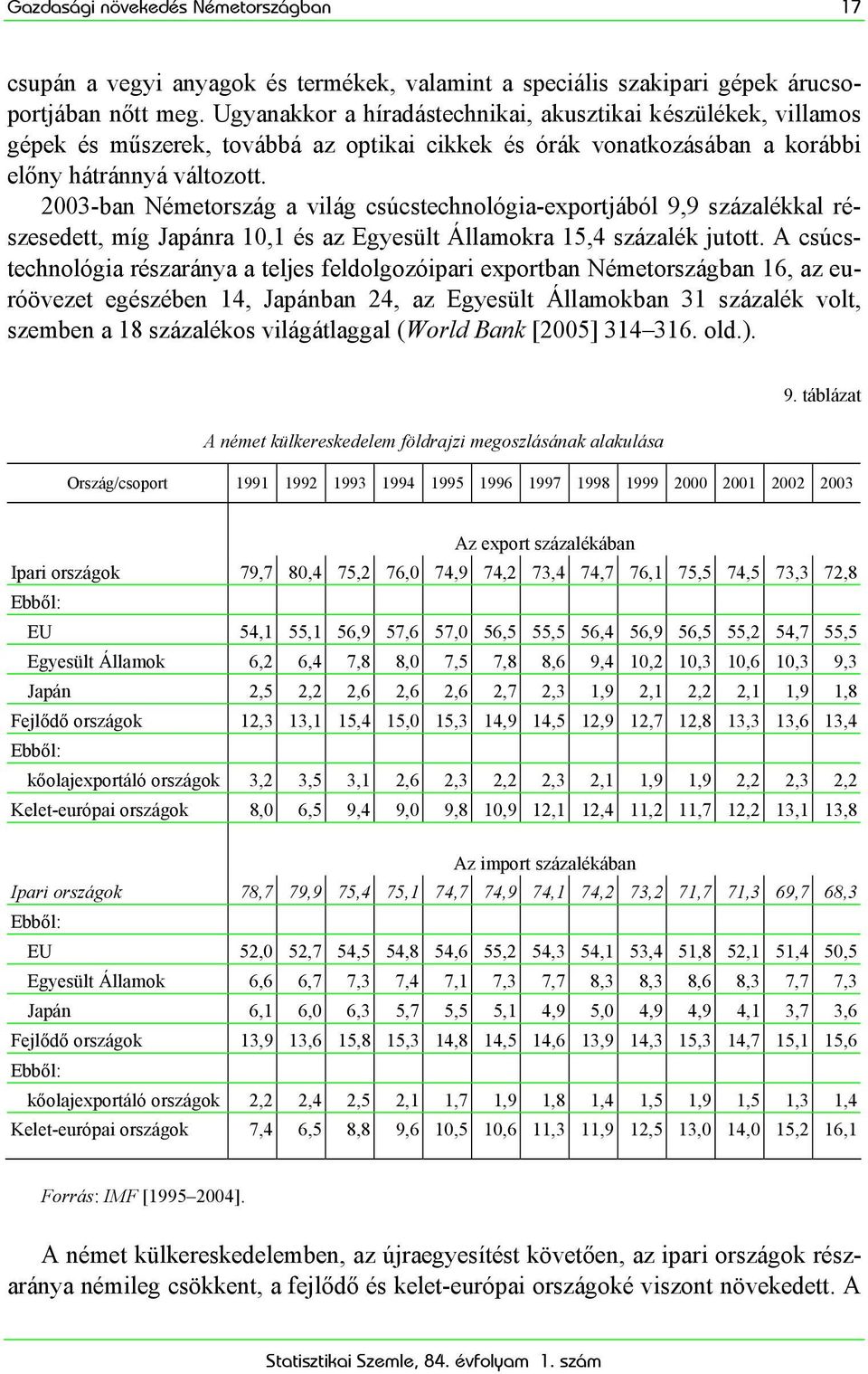 2003-ban Németország a világ csúcstechnológia-exportjából 9,9 százalékkal részesedett, míg Japánra 10,1 és az Egyesült Államokra 15,4 százalék jutott.