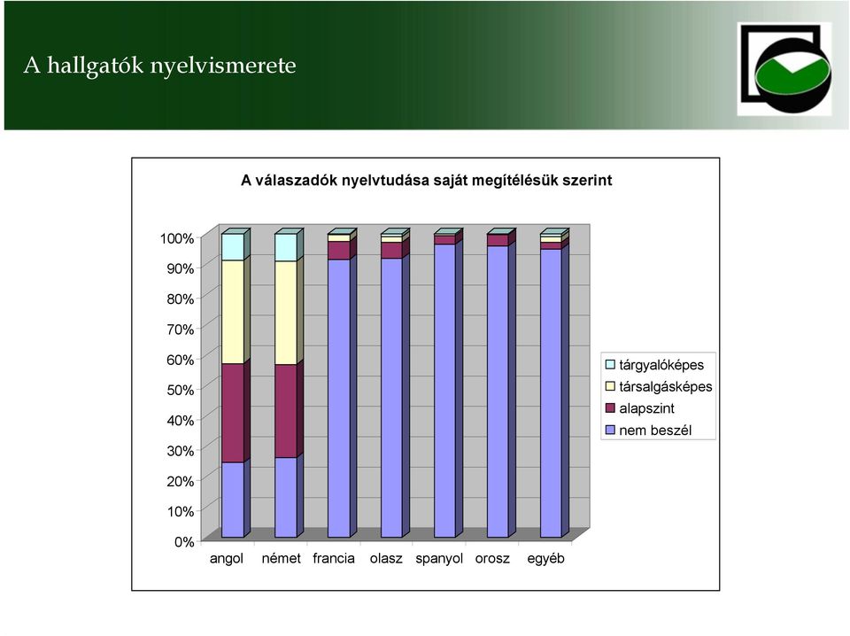 40% 30% tárgyalóképes társalgásképes alapszint nem