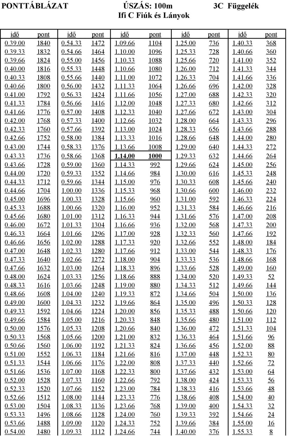 41.66 336 0.40.66 1800 0.56.00 1432 1.11.33 1064 1.26.66 696 1.42.00 328 0.41.00 1792 0.56.33 1424 1.11.66 1056 1.27.00 688 1.42.33 320 0.41.33 1784 0.56.66 1416 1.12.00 1048 1.27.33 680 1.42.66 312 0.