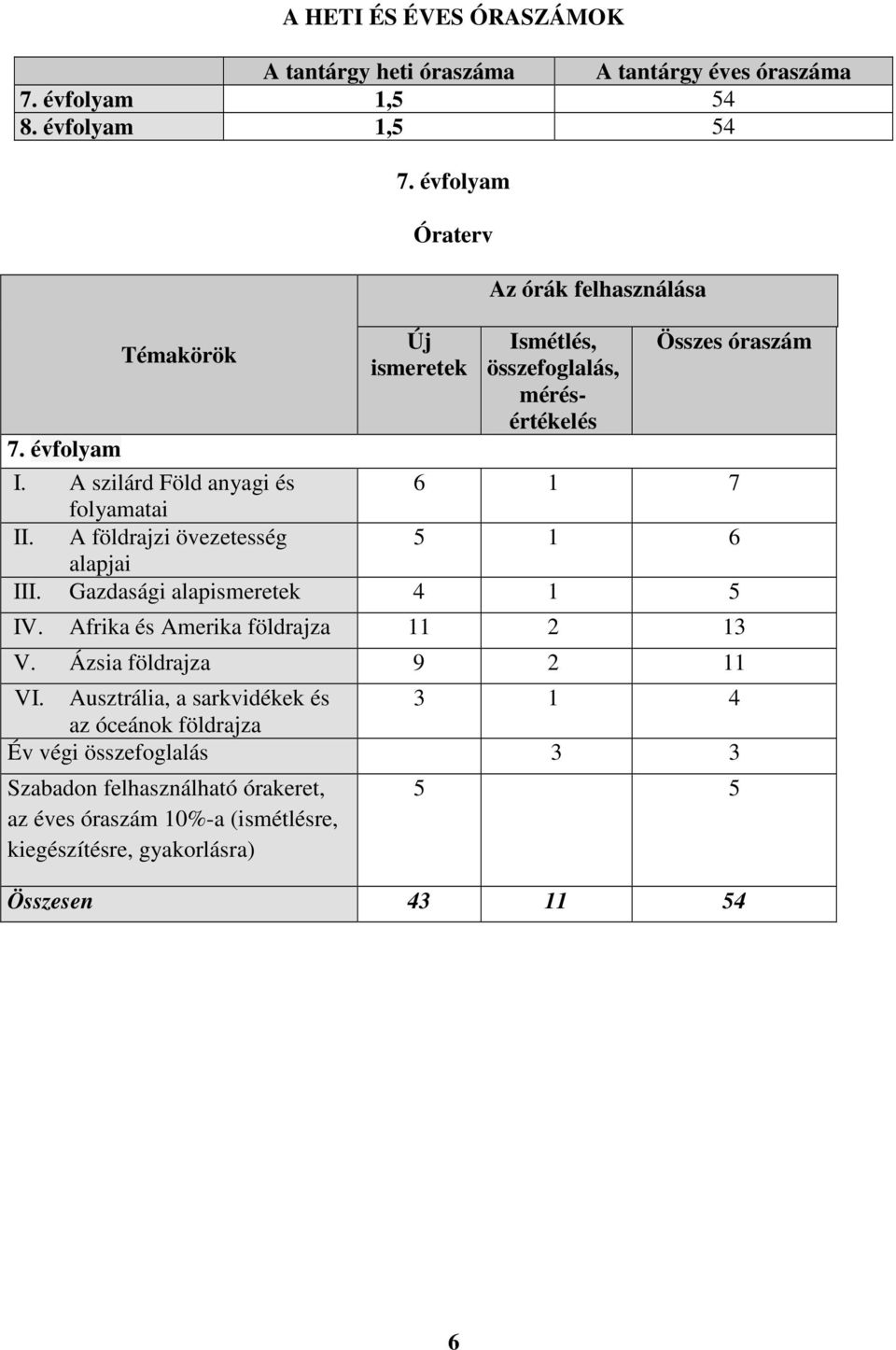 évfolyam Óraterv Új ismeretek Az órák felhasználása Ismétlés, összefoglalás, mérésértékelés Összes óraszám 6 1 7 5 1 6 III. Gazdasági alapismeretek 4 1 5 IV.