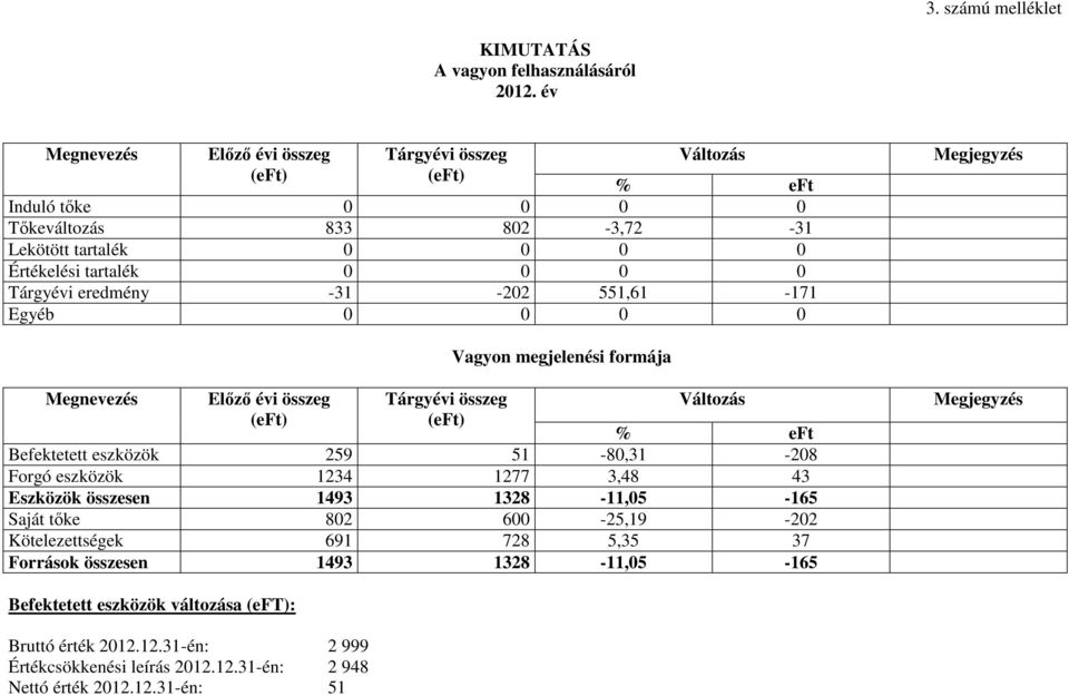 551,61-171 Egyéb Megjegyzés Vagyon megjelenési formája Megnevezés Előző évi összeg (eft) Tárgyévi összeg (eft) Változás % eft Befektetett eszközök 259 51-8,31-28 Forgó eszközök