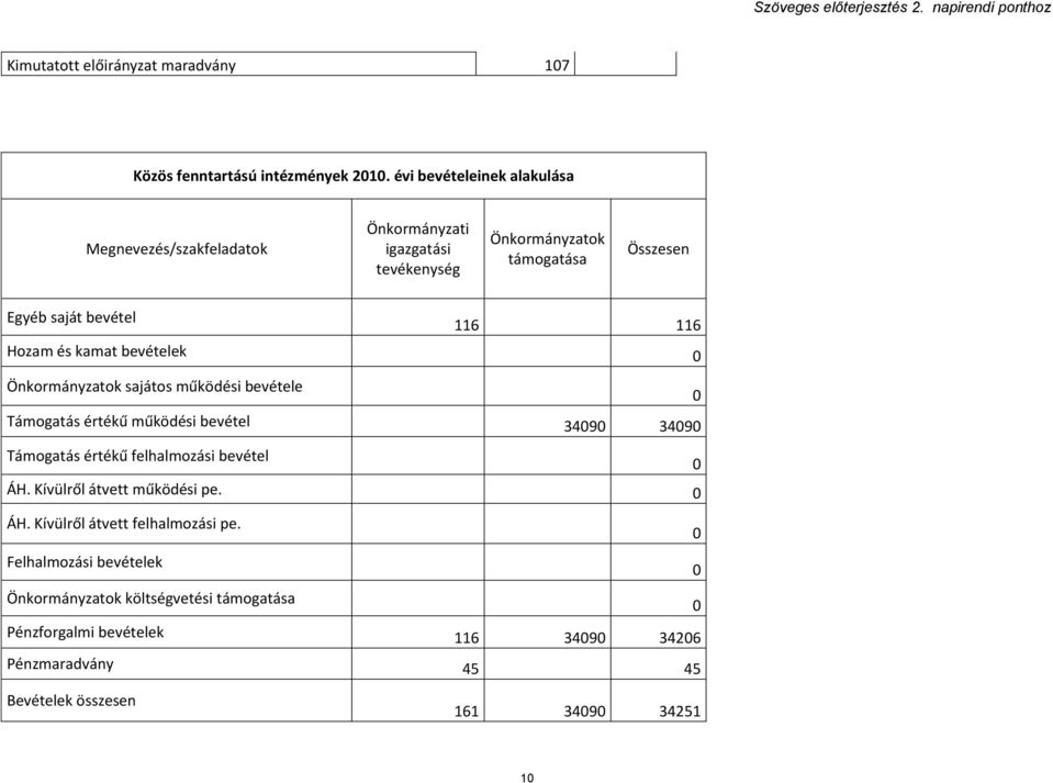 116 Hozam és kamat bevételek Önkormányzatok sajátos működési bevétele Támogatás értékű működési bevétel 349 349 Támogatás értékű felhalmozási