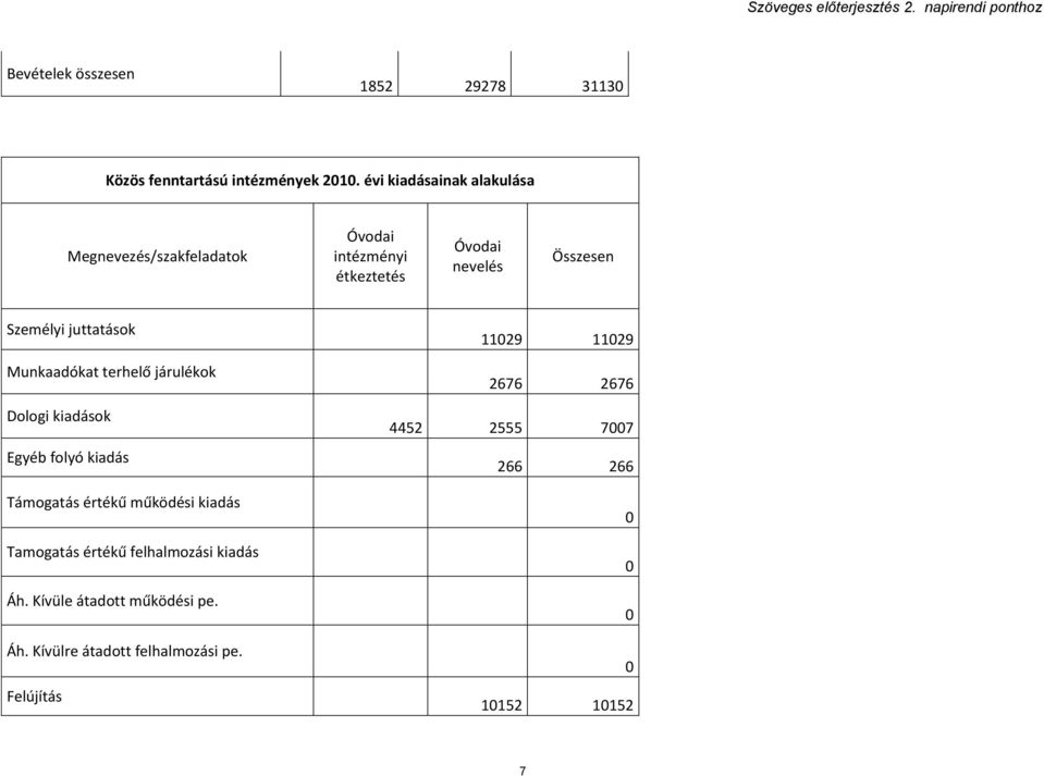 juttatások Munkaadókat terhelő járulékok Dologi kiadások Egyéb folyó kiadás Támogatás értékű működési kiadás