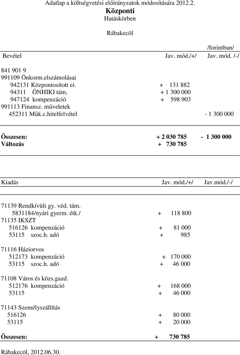 hitelfelvétel - 1 300 000 Összesen: + 2 030 785-1 300 000 Változás + 730 785 Kiadás Jav. mó/+/ Jav.mó/-/ 71139 Rendkívüli gy. vé tám. 5831184/nyári gyerm. étk.