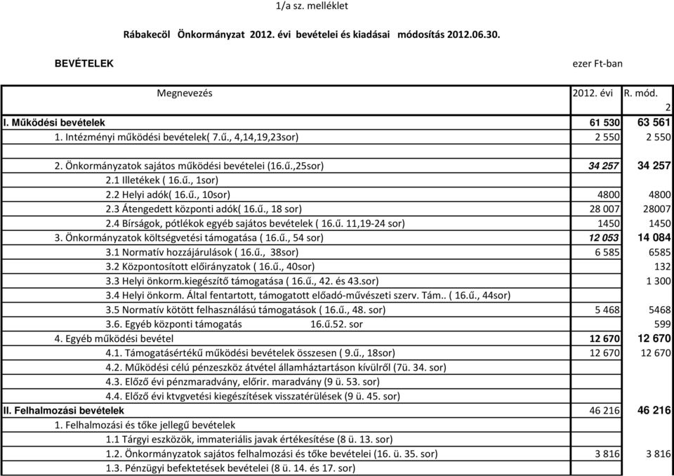 3 Átengedett központi adók( 16.ű., 18 sor) 28007 28007 2.4 Bírságok, pótlékok egyéb sajátos bevételek ( 16.ű. 11,19-24 sor) 1450 1450 3. Önkormányzatok költségvetési támogatása ( 16.ű., 54 sor) 12 053 14 084 3.