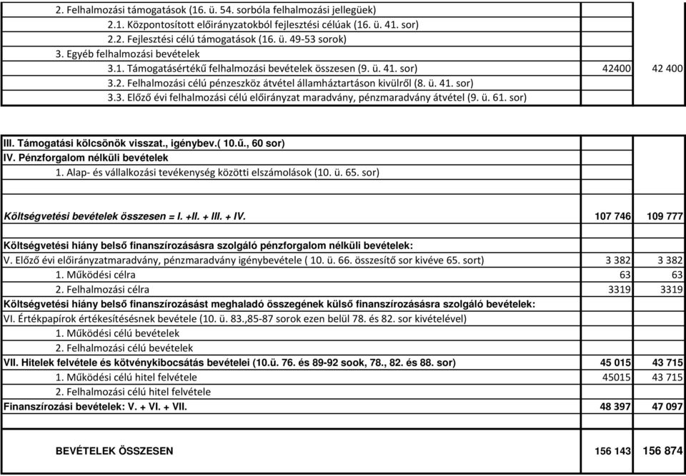 ü. 61. sor) III. Támogatási kölcsönök visszat., igénybev.( 10.ű., 60 sor) IV. Pénzforgalom nélküli bevételek 1. Alap- és vállalkozási tevékenység közötti elszámolások (10. ü. 65.