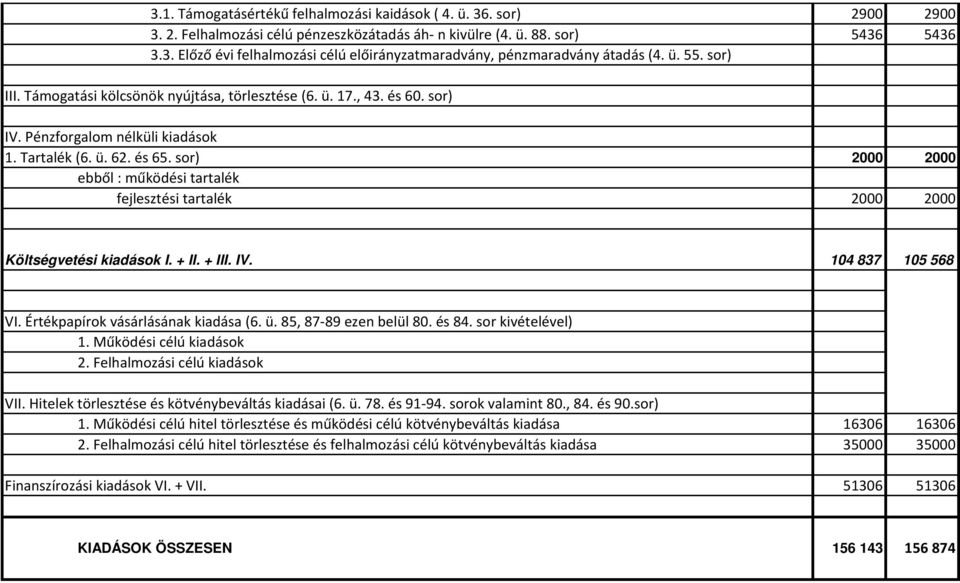 sor) 2000 2000 ebből : működési tartalék fejlesztési tartalék 2000 2000 Költségvetési kiadások I. + II. + III. IV. 104 837 105 568 VI. Értékpapírok vásárlásának kiadása (6. ü. 85, 87-89 ezen belül 80.