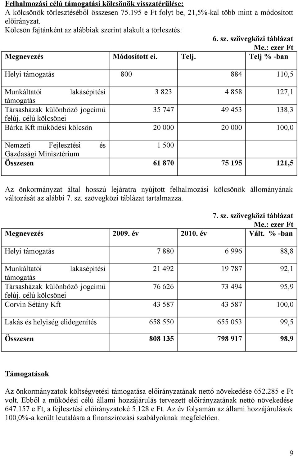 Telj % -ban Helyi támogatás 800 884 110,5 Munkáltatói lakásépítési 3 823 4 858 127,1 támogatás Társasházak különböző jogcímű 35 747 49 453 138,3 felúj.