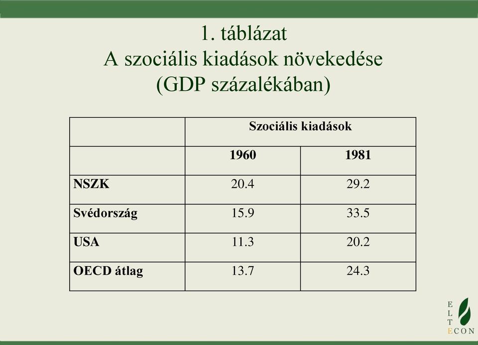 kiadások 1960 1981 NSZK 20.4 29.