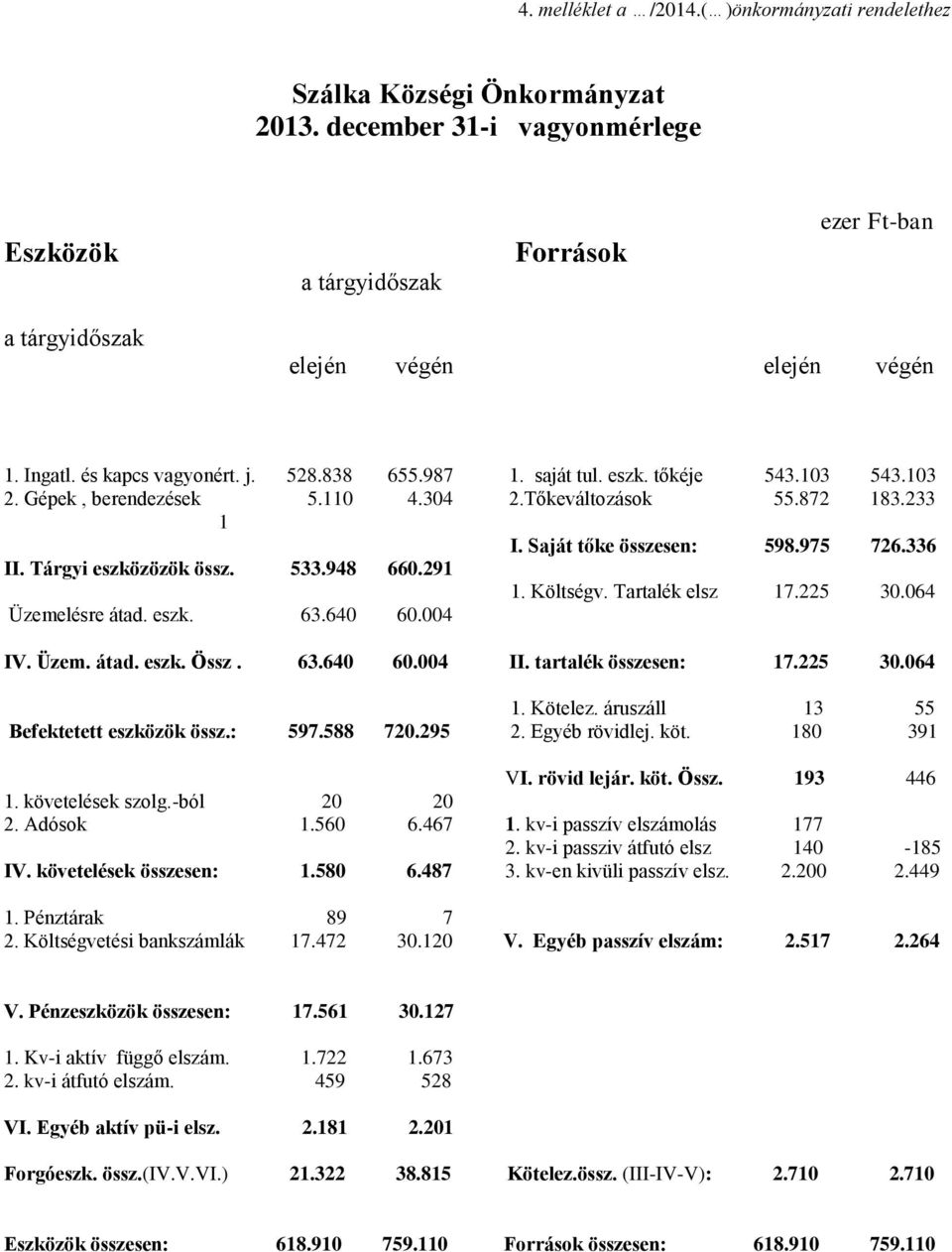 336 II. Tárgyi eszközözök össz. 533.948 660.291 1. Költségv. Tartalék elsz 17.225 30.064 Üzemelésre átad. eszk. 63.640 60.004 IV. Üzem. átad. eszk. Össz. 63.640 60.004 II. tartalék összesen: 17.