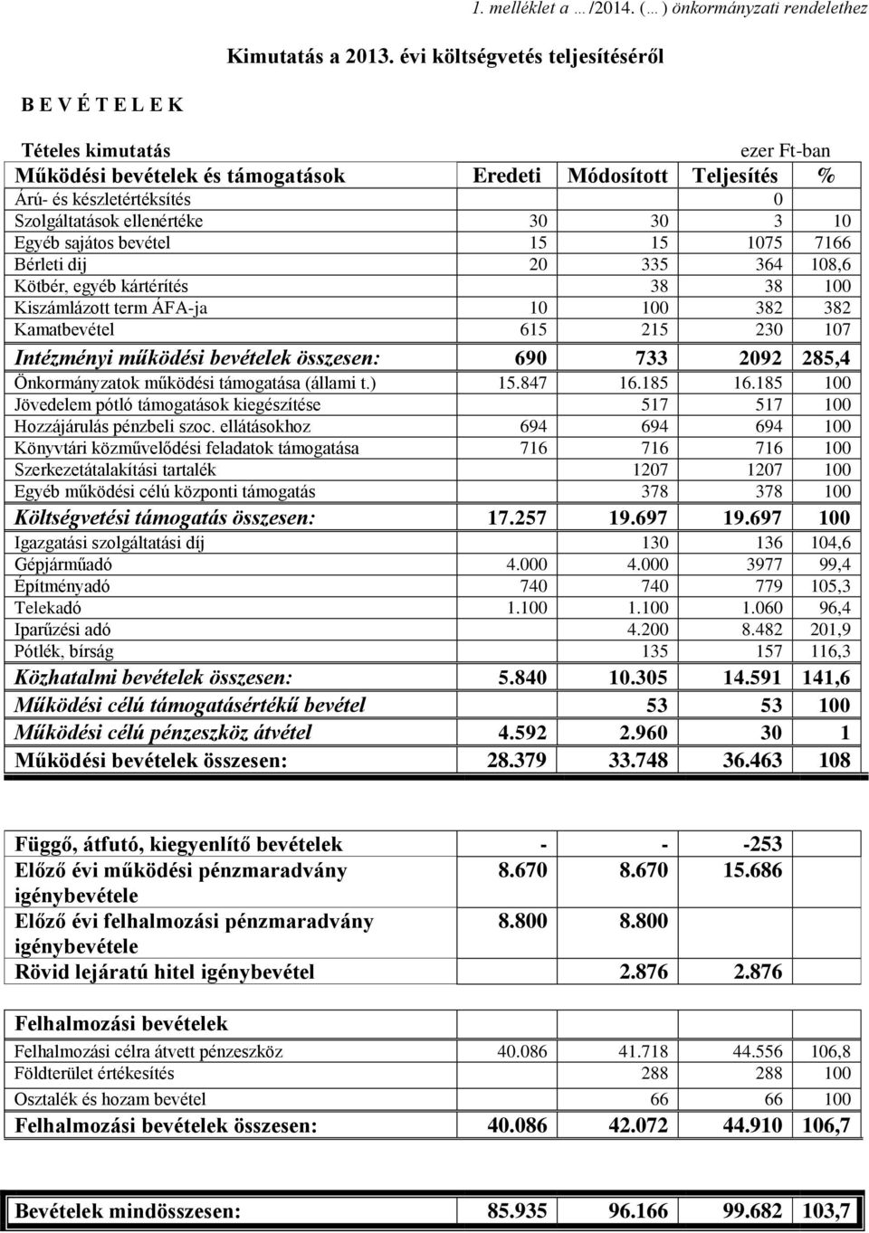 30 30 3 10 Egyéb sajátos bevétel 15 15 1075 7166 Bérleti dij 20 335 364 108,6 Kötbér, egyéb kártérítés 38 38 100 Kiszámlázott term ÁFA-ja 10 100 382 382 Kamatbevétel 615 215 230 107 Intézményi