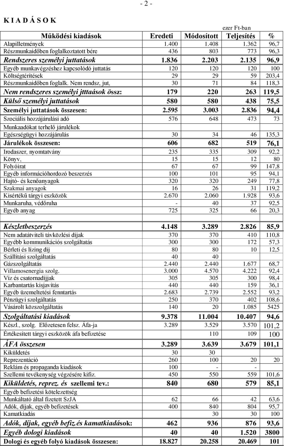 135 96,9 Egyéb munkavégzéshez kapcsolódó juttatás 120 120 120 100 Költségtérítések 29 29 59 203,4 Részmunkaidőben foglalk.