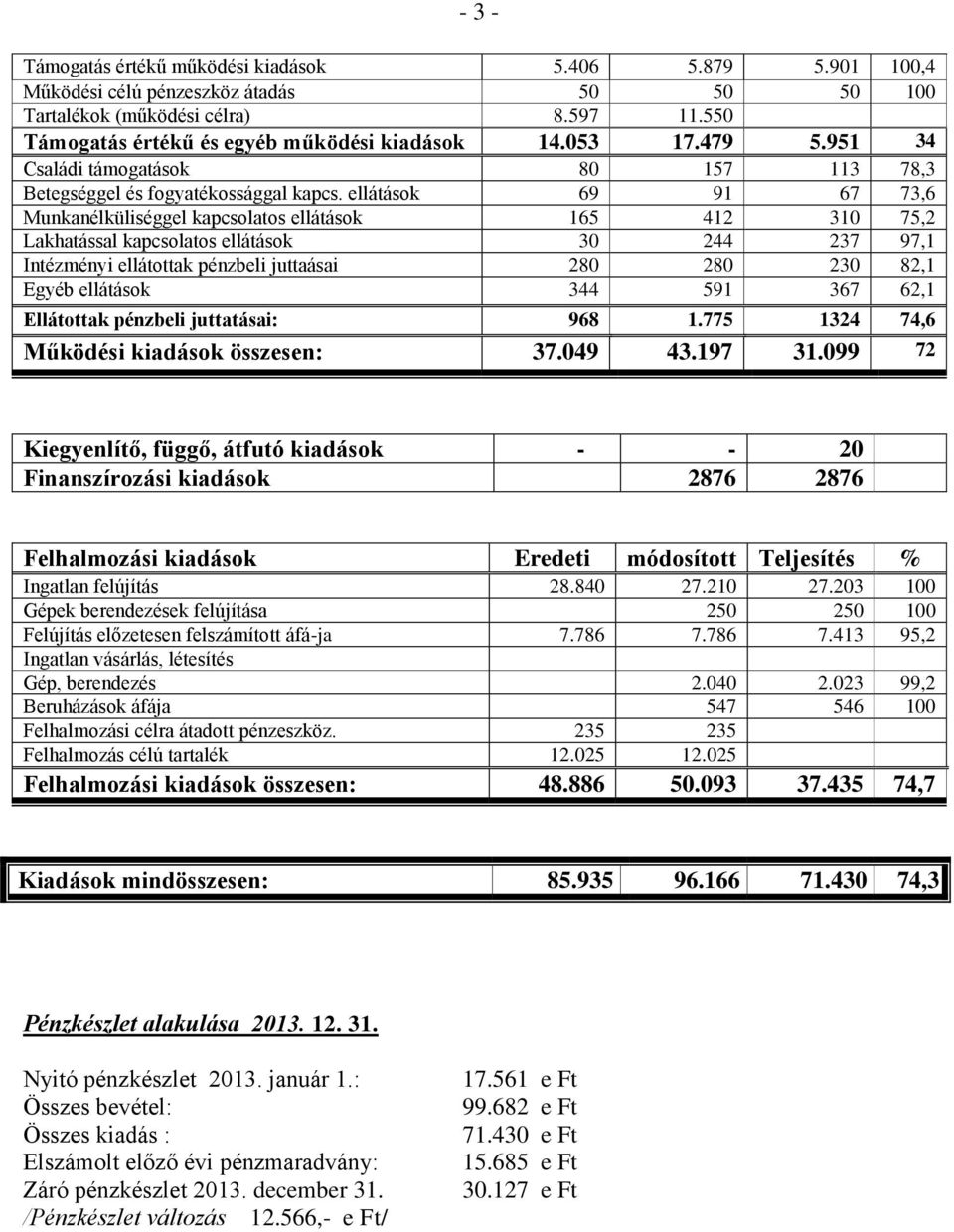 ellátások 69 91 67 73,6 Munkanélküliséggel kapcsolatos ellátások 165 412 310 75,2 Lakhatással kapcsolatos ellátások 30 244 237 97,1 Intézményi ellátottak pénzbeli juttaásai 280 280 230 82,1 Egyéb