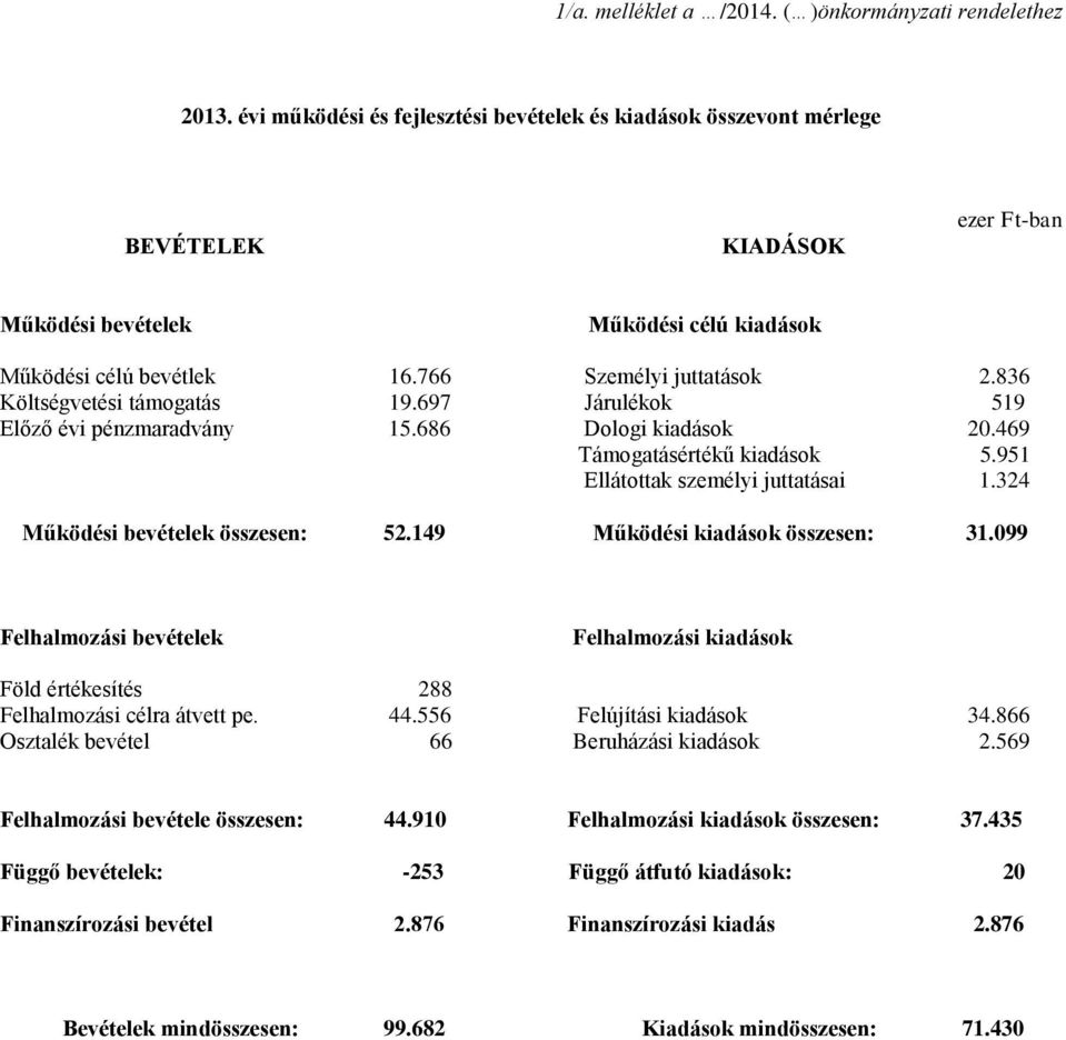 836 Költségvetési támogatás 19.697 Járulékok 519 Előző évi pénzmaradvány 15.686 Dologi kiadások 20.469 Támogatásértékű kiadások 5.951 Ellátottak személyi juttatásai 1.